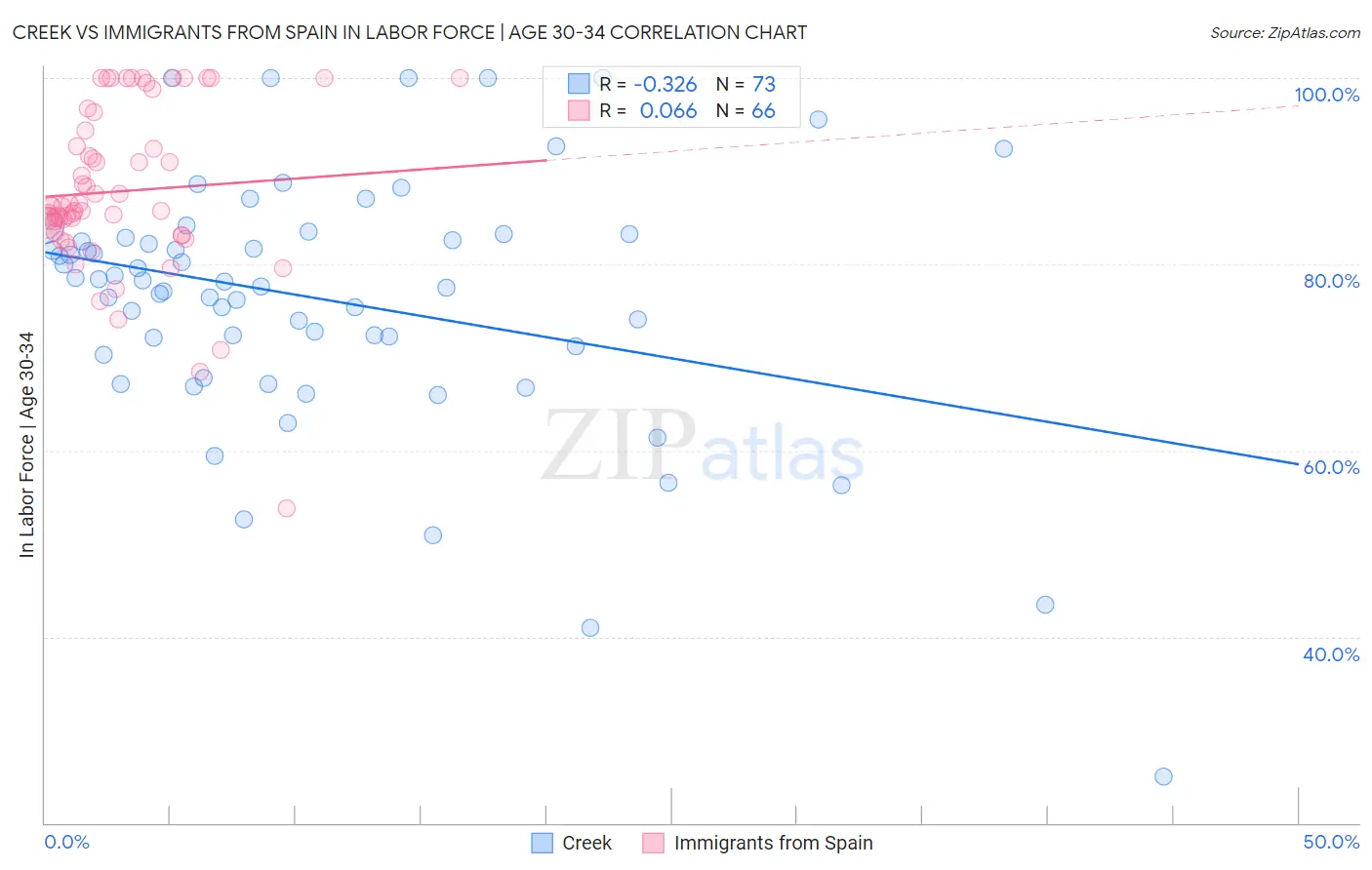 Creek vs Immigrants from Spain In Labor Force | Age 30-34