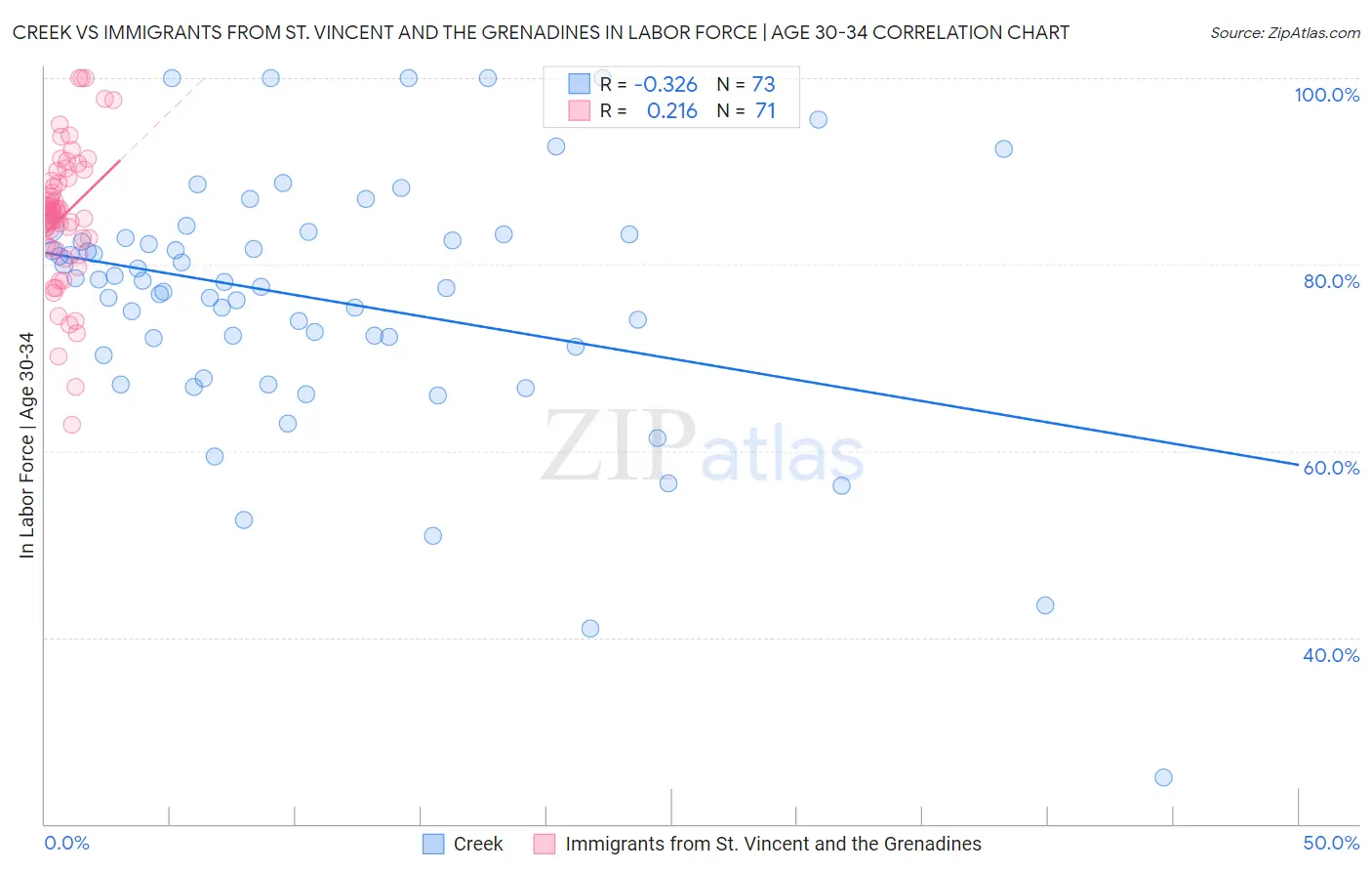 Creek vs Immigrants from St. Vincent and the Grenadines In Labor Force | Age 30-34