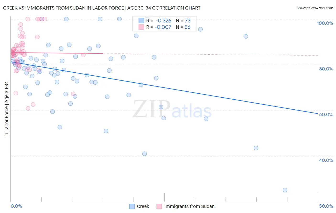 Creek vs Immigrants from Sudan In Labor Force | Age 30-34