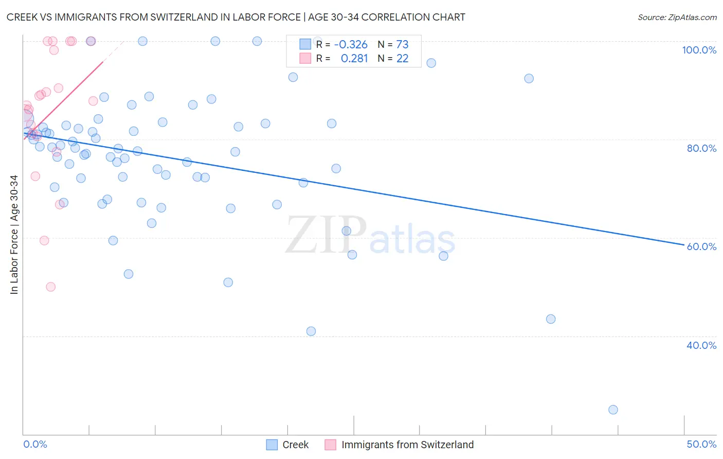 Creek vs Immigrants from Switzerland In Labor Force | Age 30-34