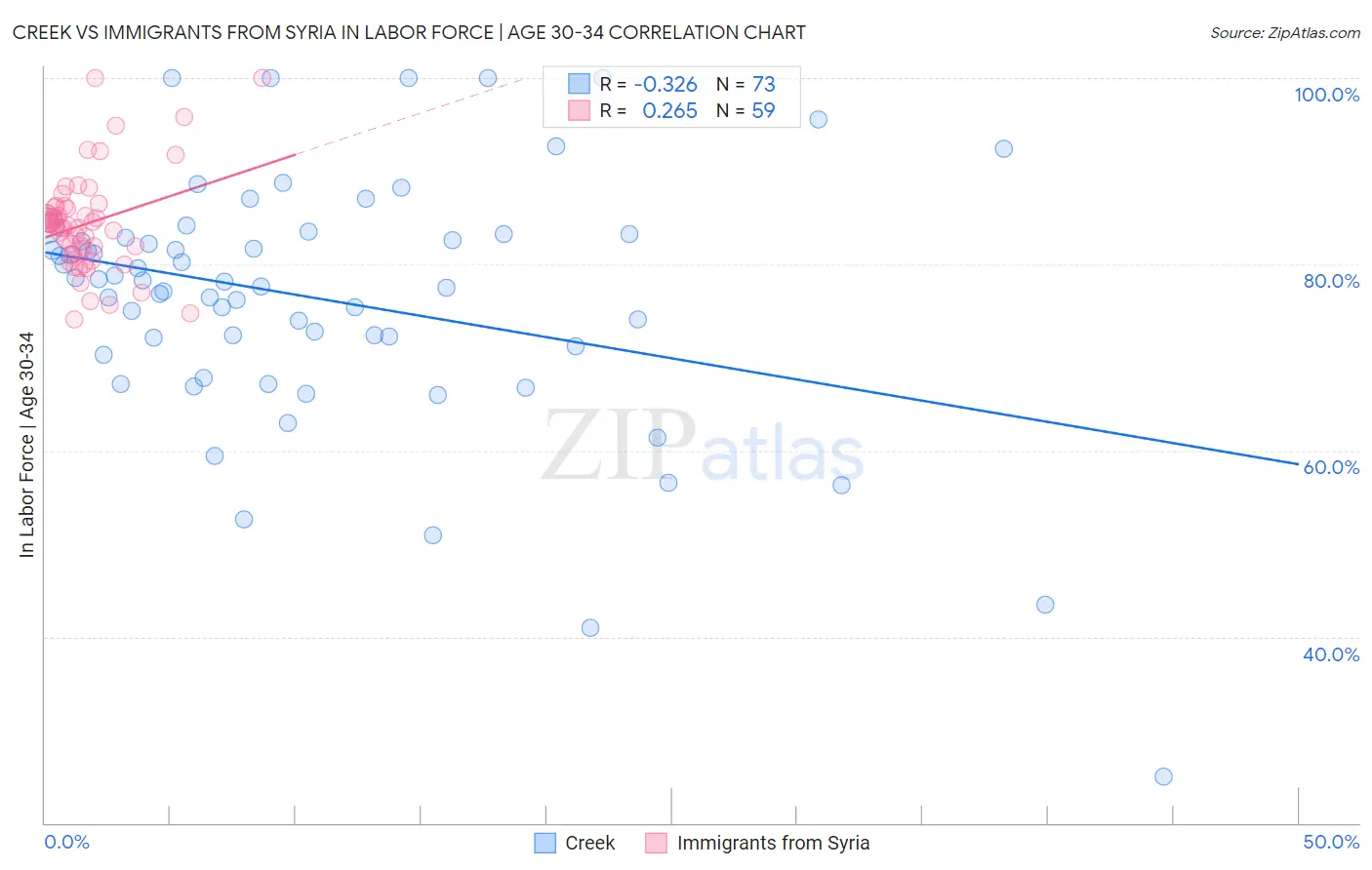 Creek vs Immigrants from Syria In Labor Force | Age 30-34