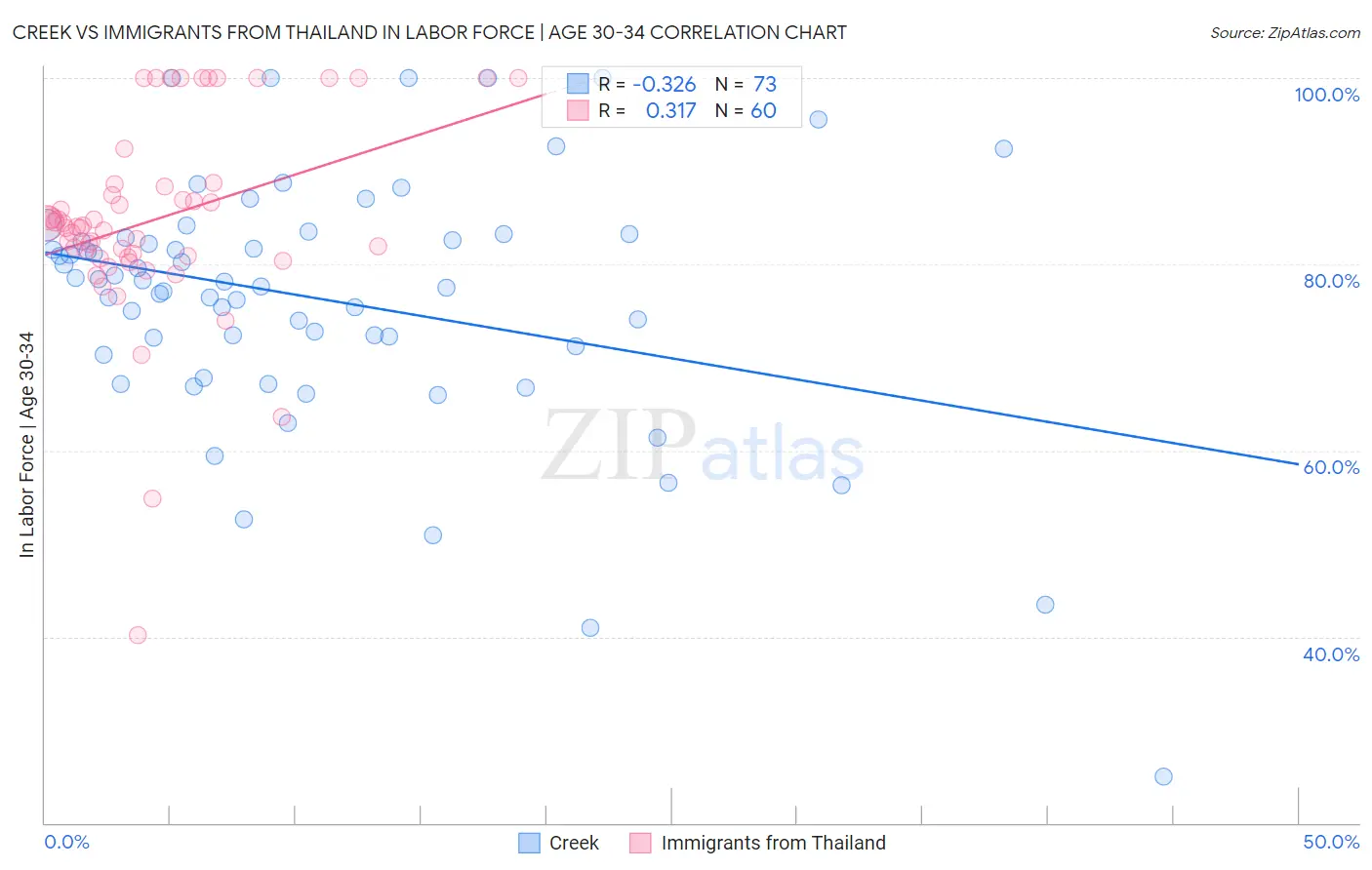 Creek vs Immigrants from Thailand In Labor Force | Age 30-34