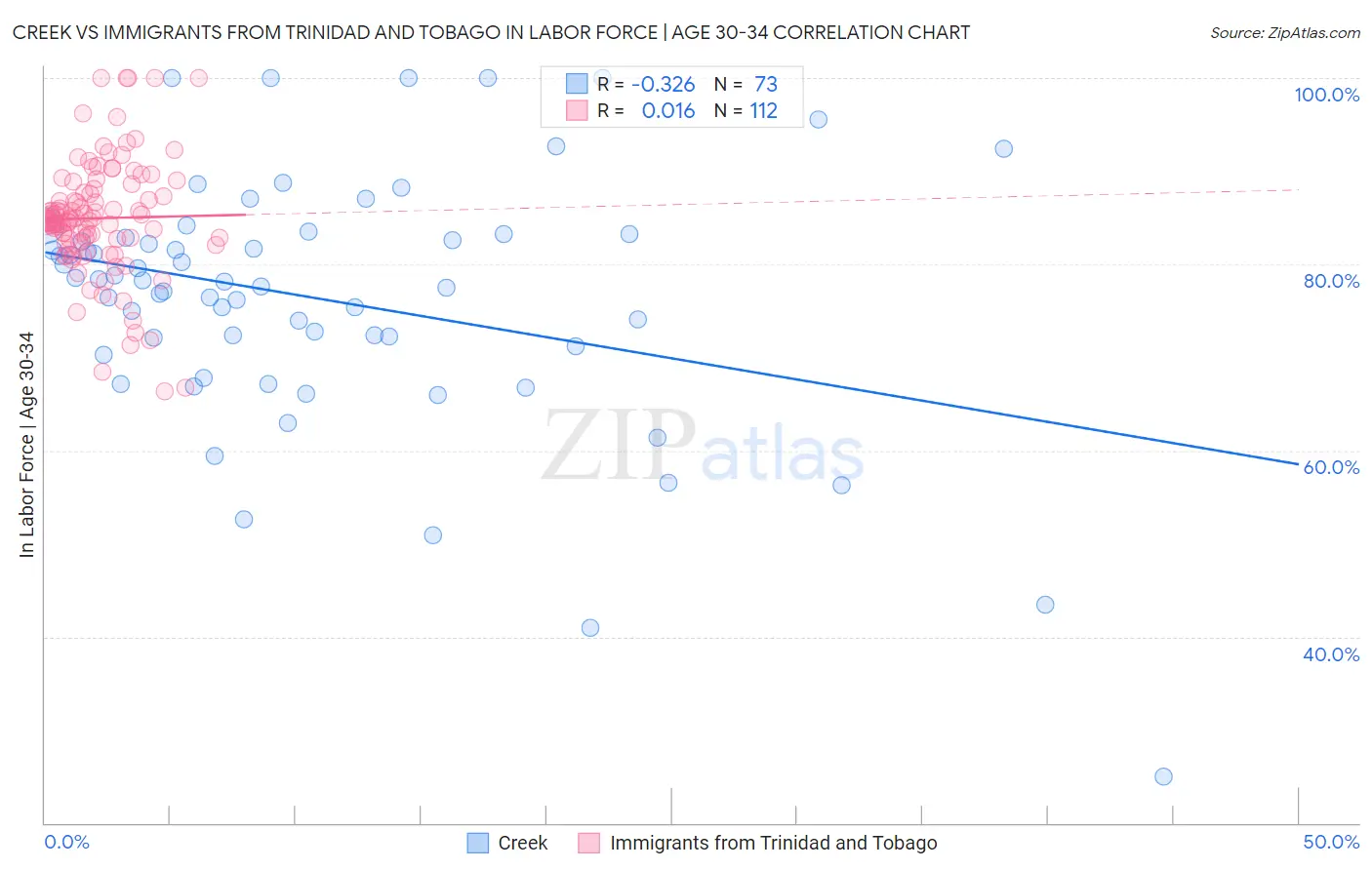 Creek vs Immigrants from Trinidad and Tobago In Labor Force | Age 30-34