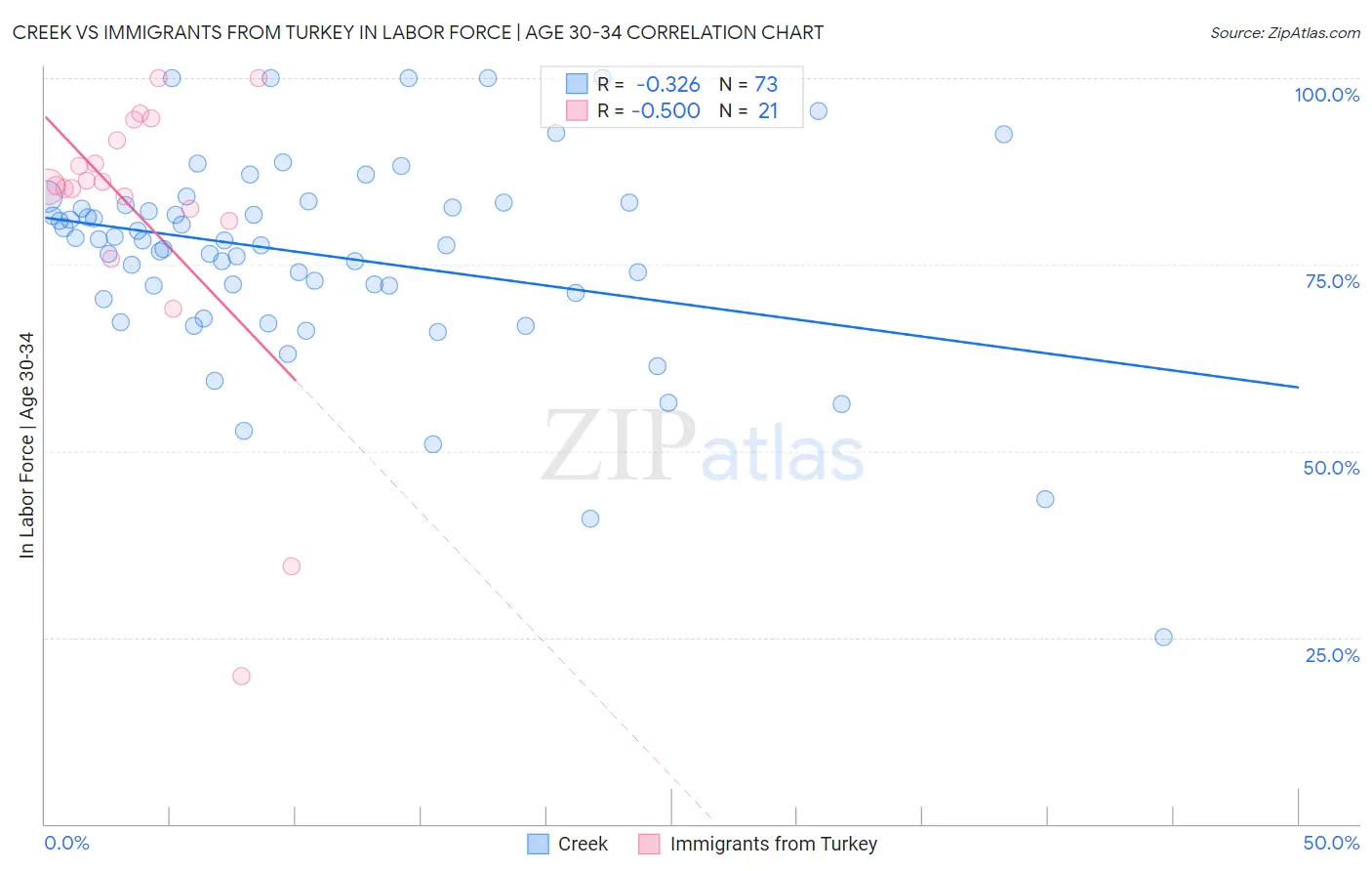 Creek vs Immigrants from Turkey In Labor Force | Age 30-34
