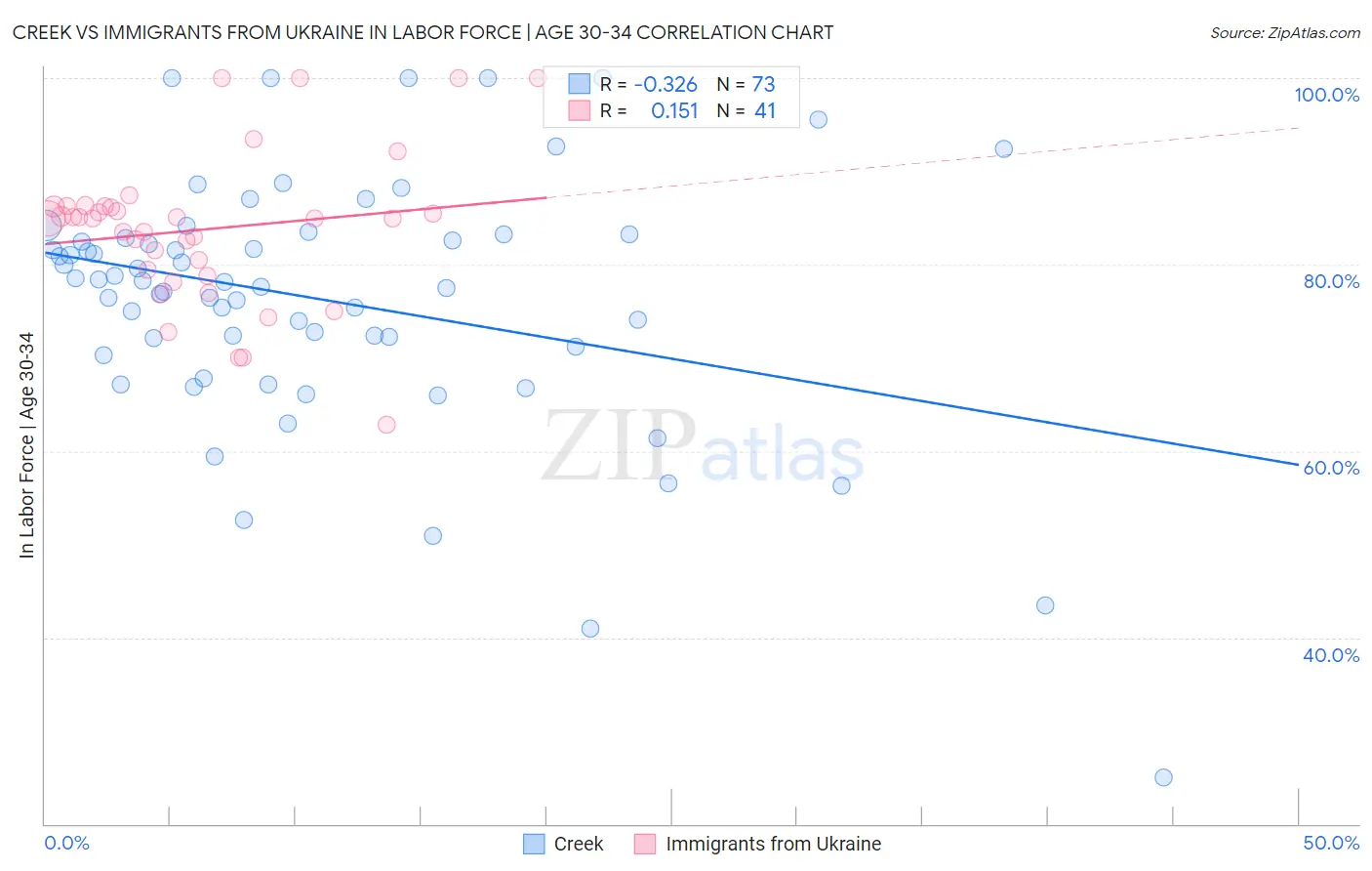 Creek vs Immigrants from Ukraine In Labor Force | Age 30-34