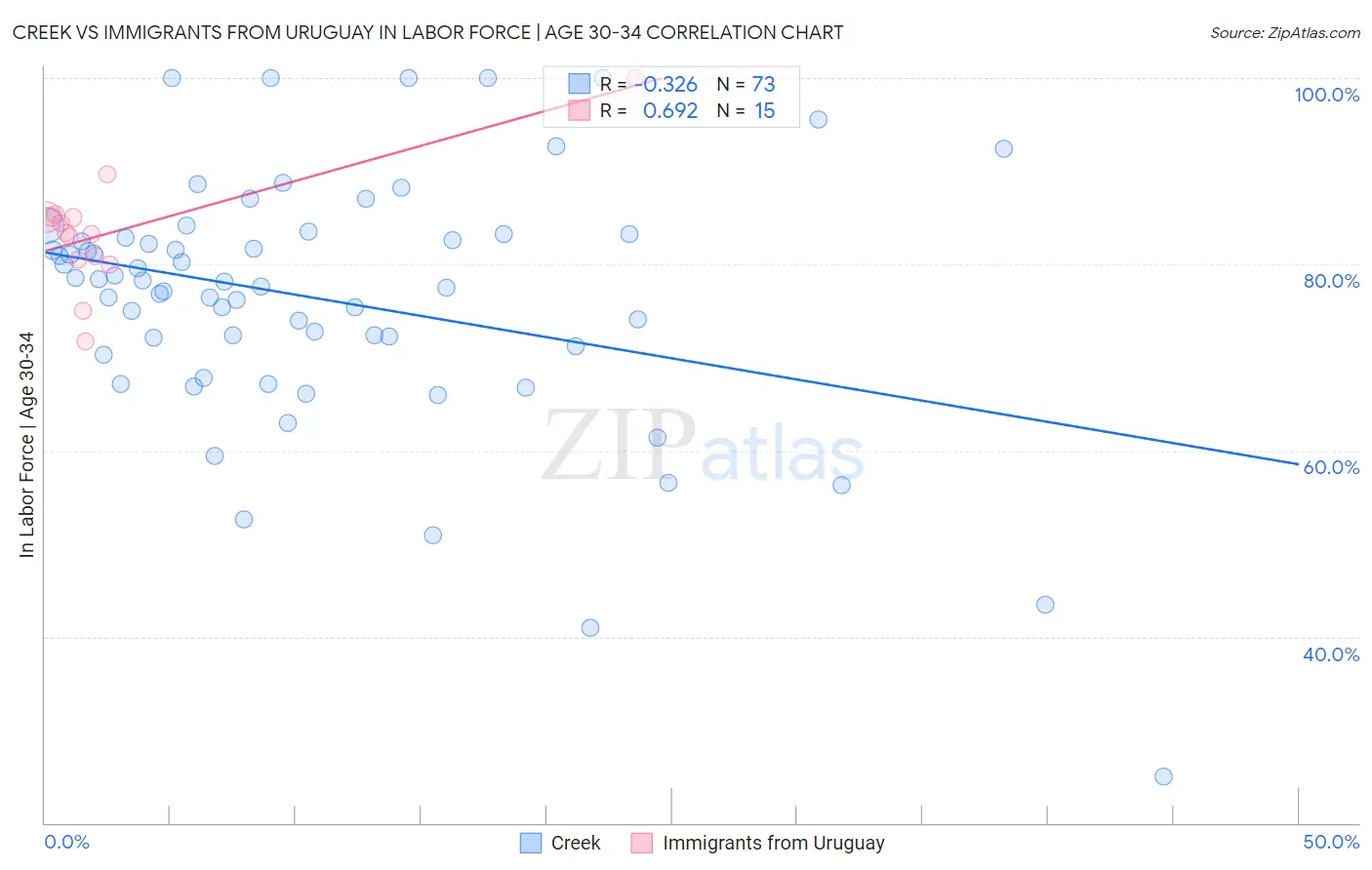 Creek vs Immigrants from Uruguay In Labor Force | Age 30-34
