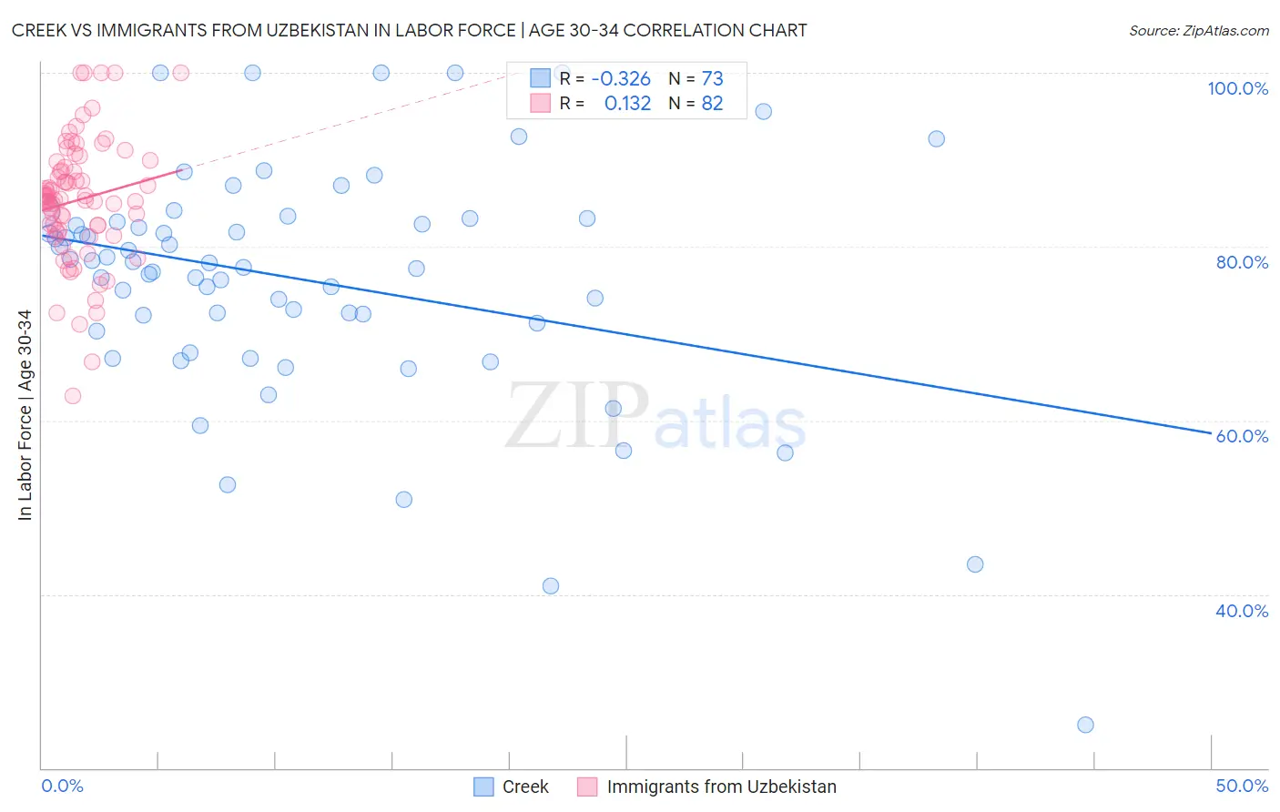 Creek vs Immigrants from Uzbekistan In Labor Force | Age 30-34