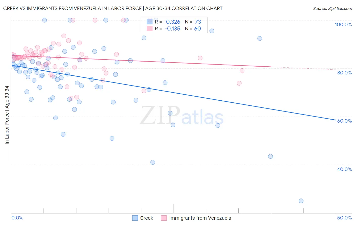 Creek vs Immigrants from Venezuela In Labor Force | Age 30-34