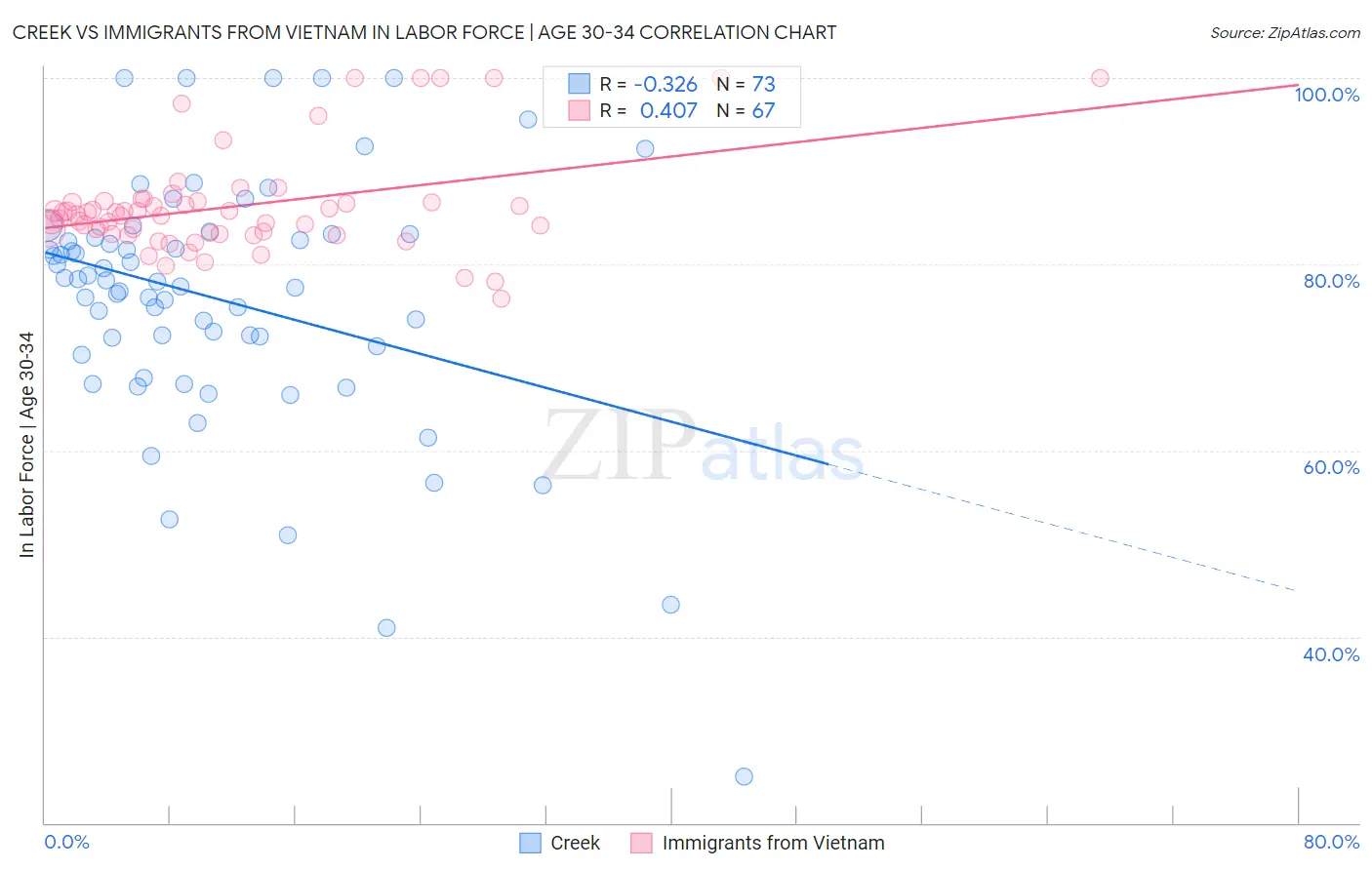 Creek vs Immigrants from Vietnam In Labor Force | Age 30-34