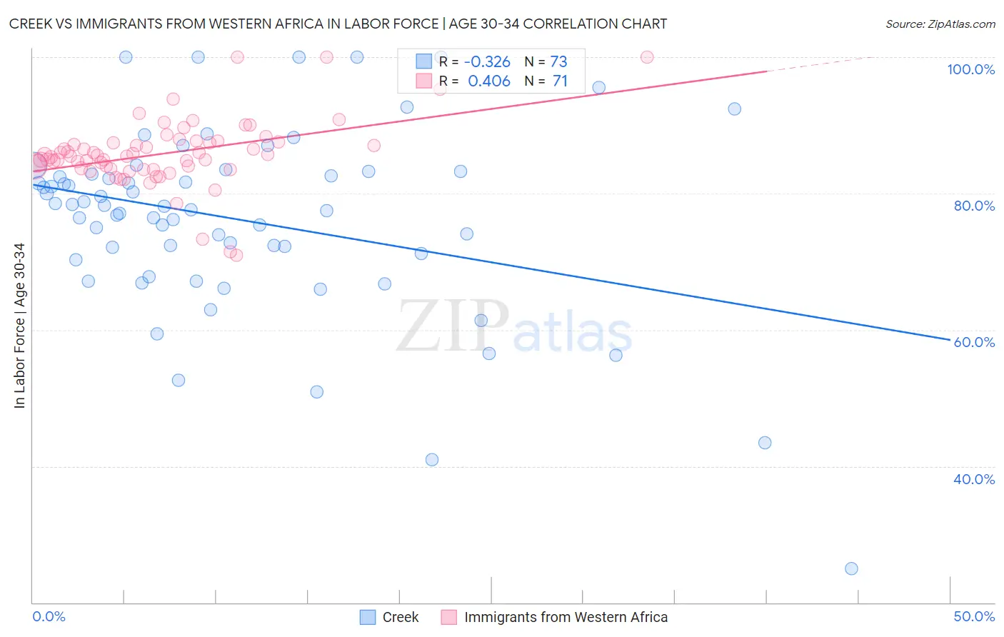 Creek vs Immigrants from Western Africa In Labor Force | Age 30-34