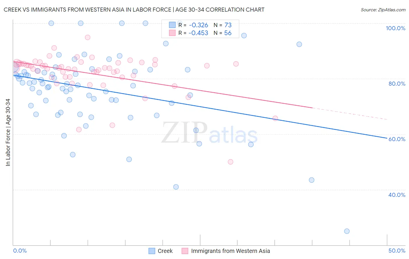 Creek vs Immigrants from Western Asia In Labor Force | Age 30-34