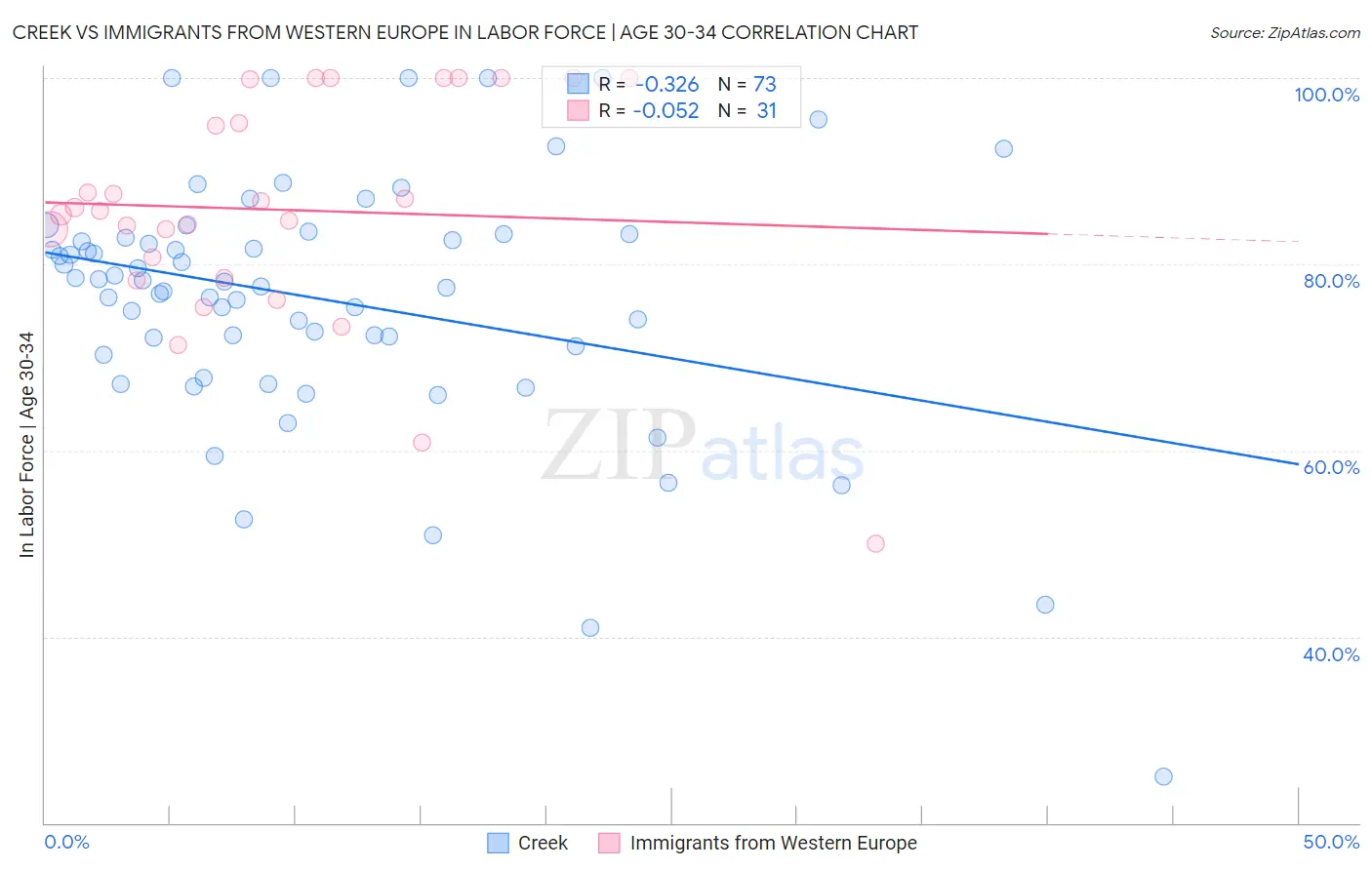 Creek vs Immigrants from Western Europe In Labor Force | Age 30-34