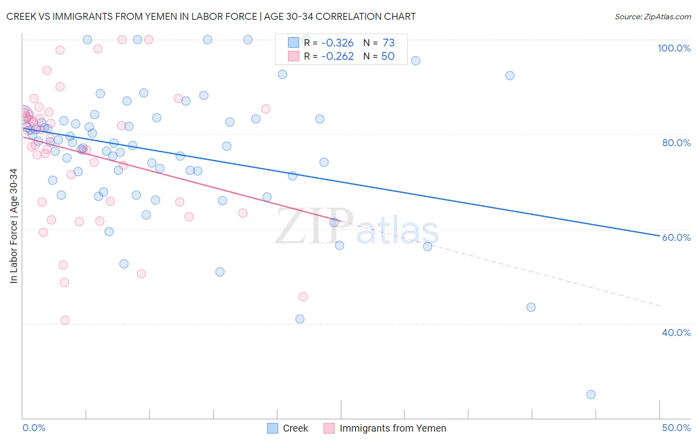 Creek vs Immigrants from Yemen In Labor Force | Age 30-34
