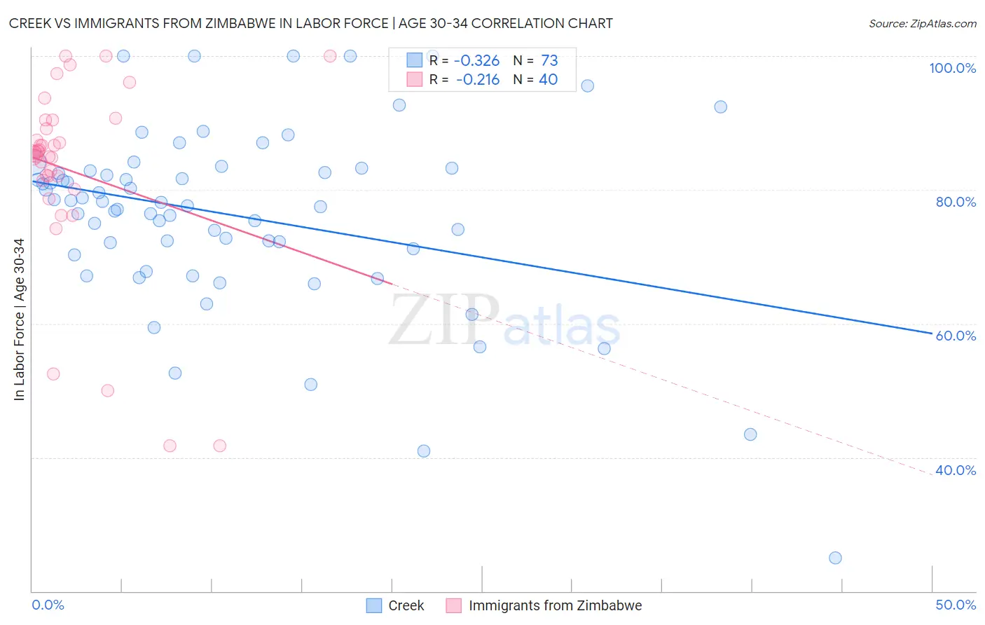 Creek vs Immigrants from Zimbabwe In Labor Force | Age 30-34