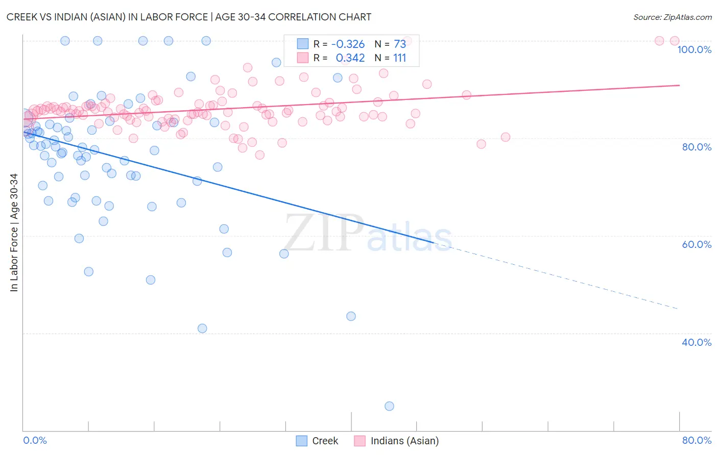 Creek vs Indian (Asian) In Labor Force | Age 30-34