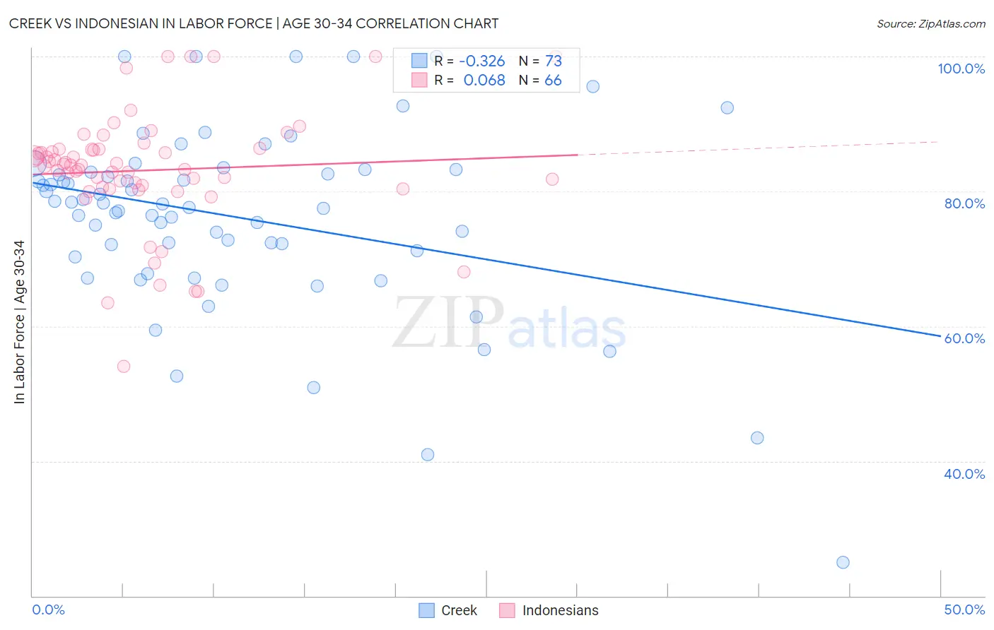 Creek vs Indonesian In Labor Force | Age 30-34