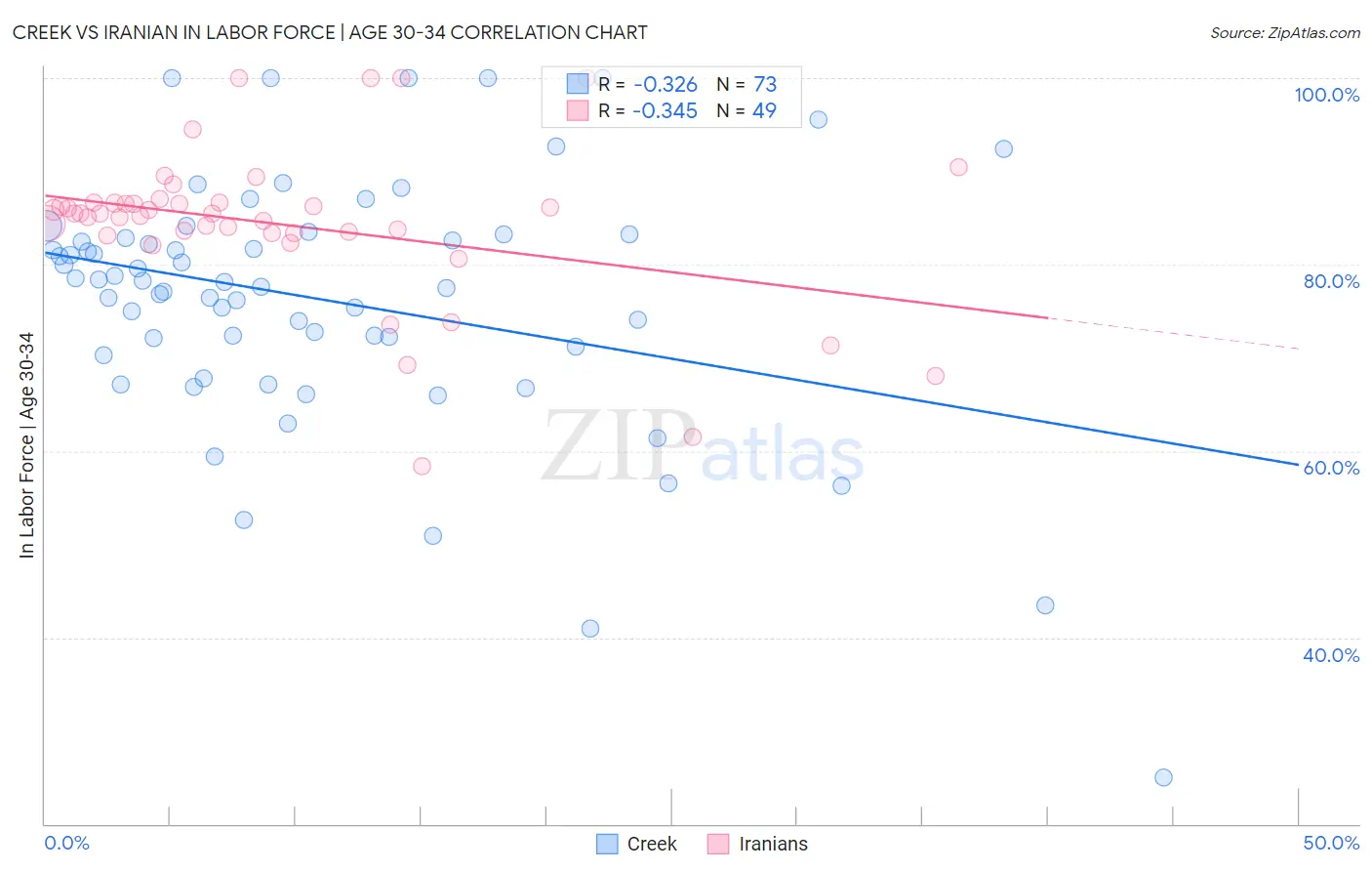 Creek vs Iranian In Labor Force | Age 30-34