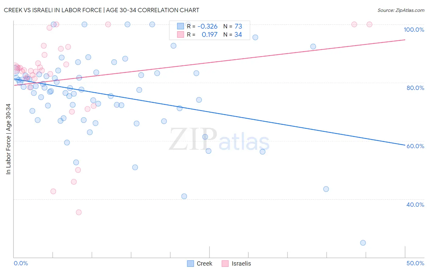 Creek vs Israeli In Labor Force | Age 30-34