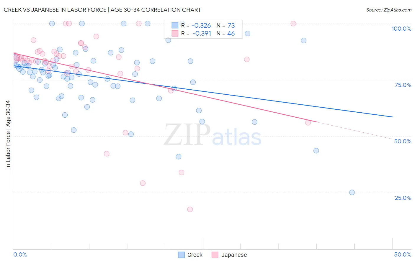 Creek vs Japanese In Labor Force | Age 30-34