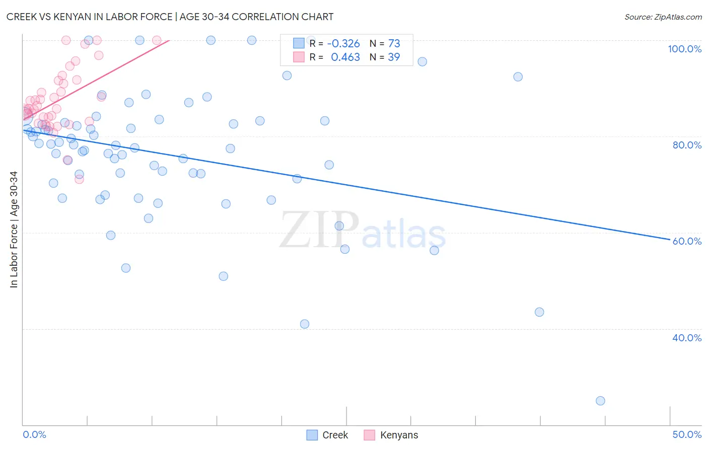 Creek vs Kenyan In Labor Force | Age 30-34