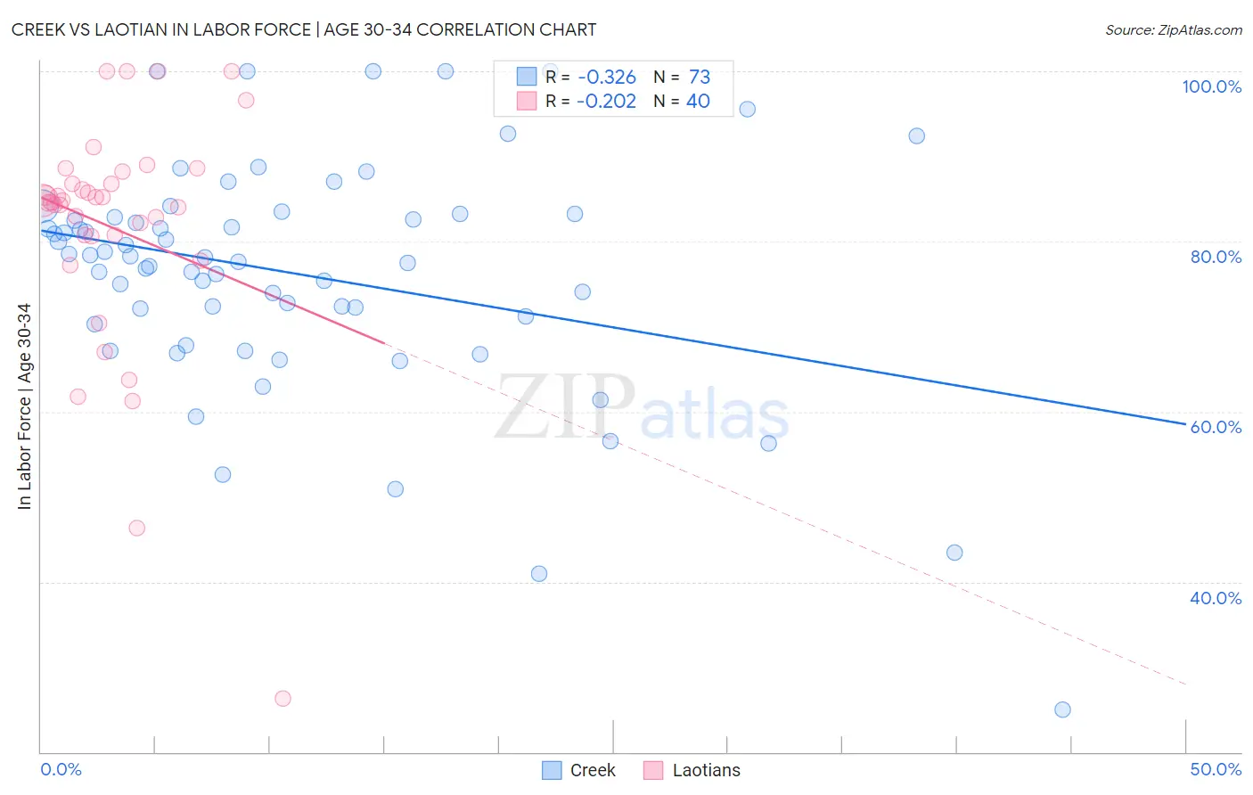 Creek vs Laotian In Labor Force | Age 30-34