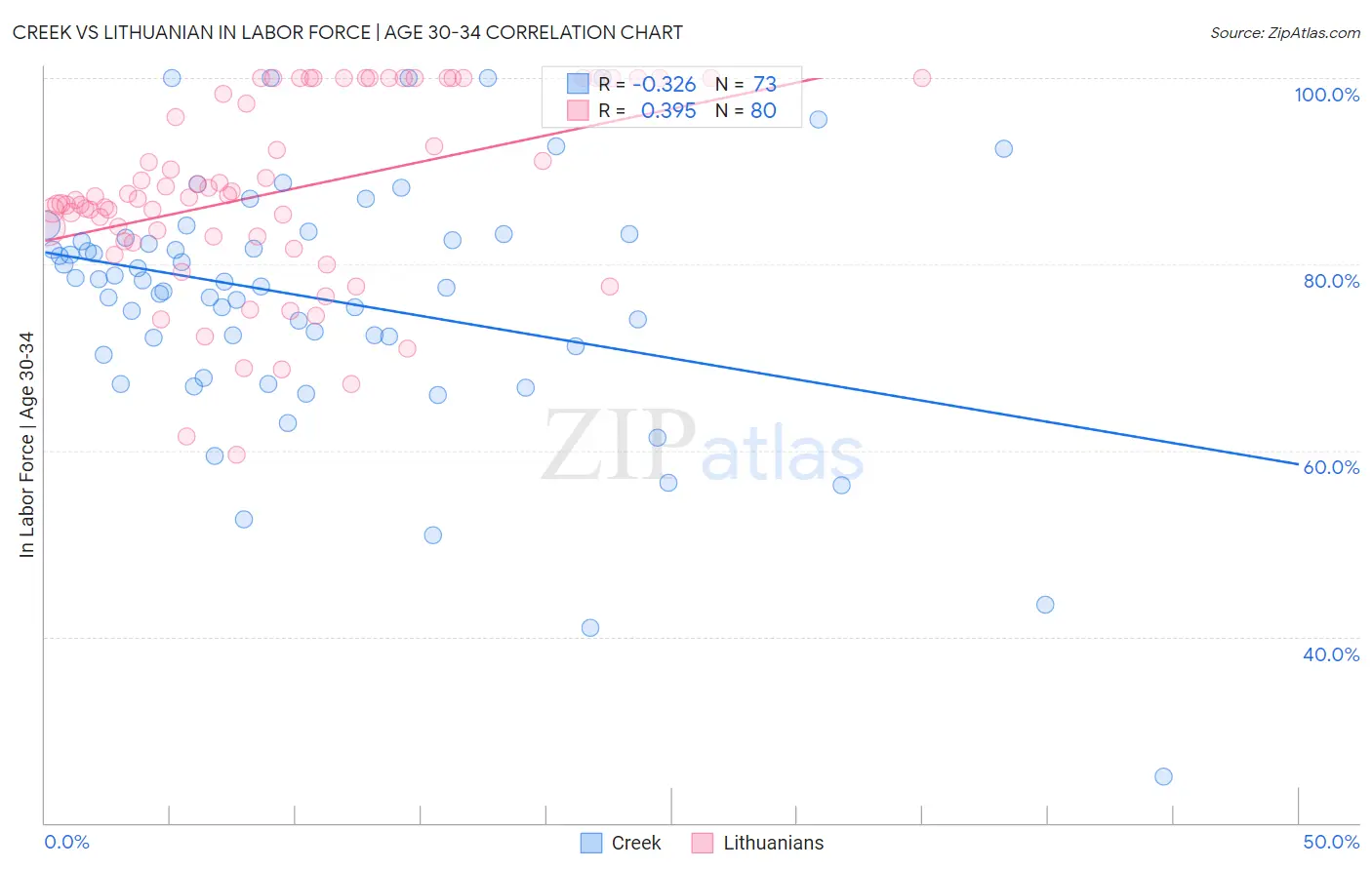 Creek vs Lithuanian In Labor Force | Age 30-34