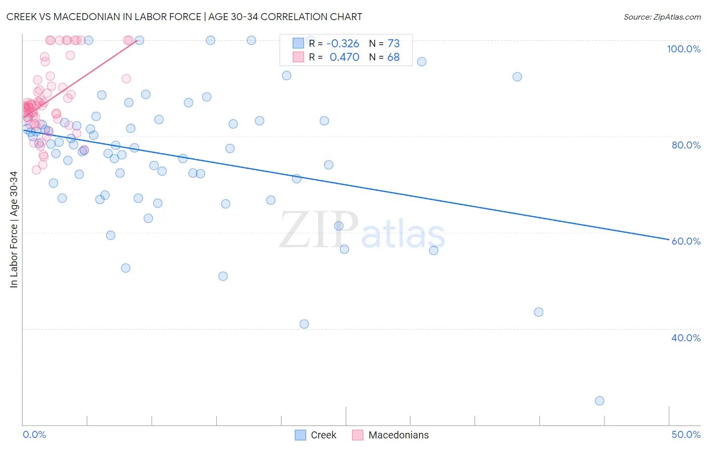 Creek vs Macedonian In Labor Force | Age 30-34