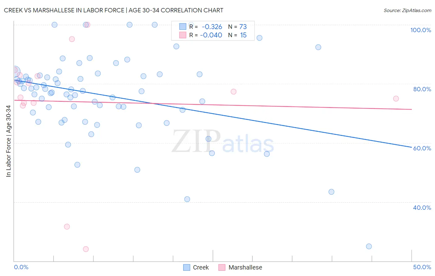 Creek vs Marshallese In Labor Force | Age 30-34