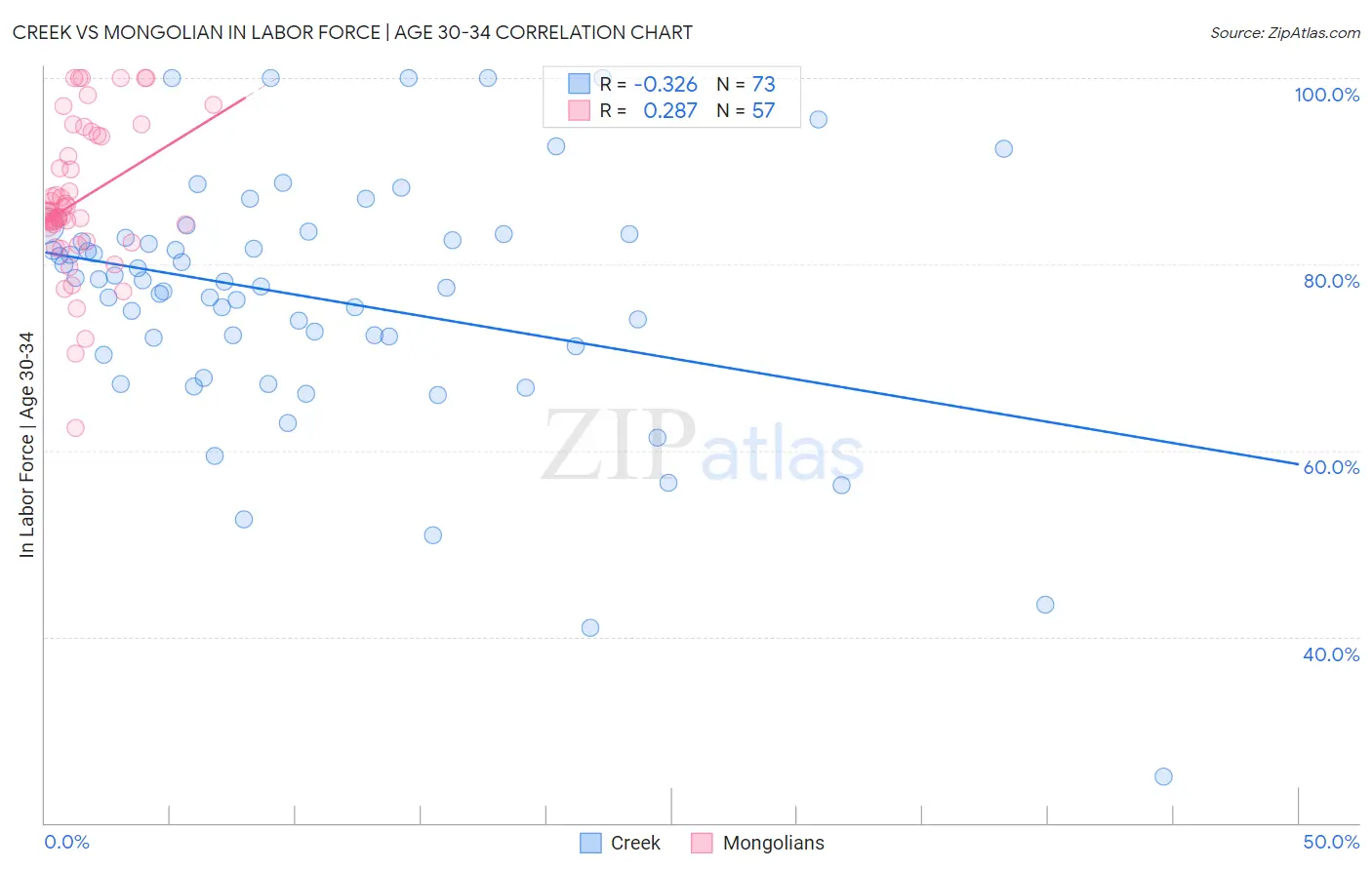 Creek vs Mongolian In Labor Force | Age 30-34