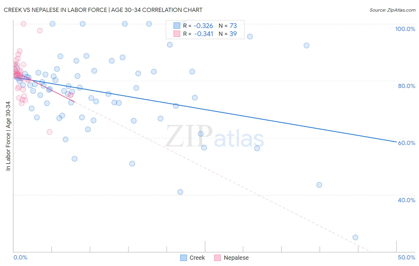 Creek vs Nepalese In Labor Force | Age 30-34