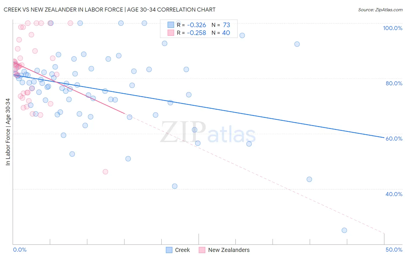 Creek vs New Zealander In Labor Force | Age 30-34