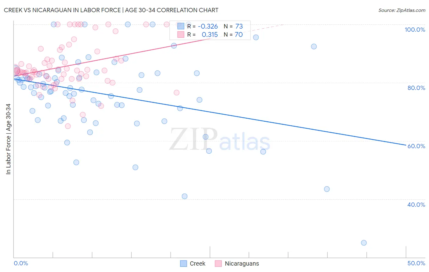 Creek vs Nicaraguan In Labor Force | Age 30-34