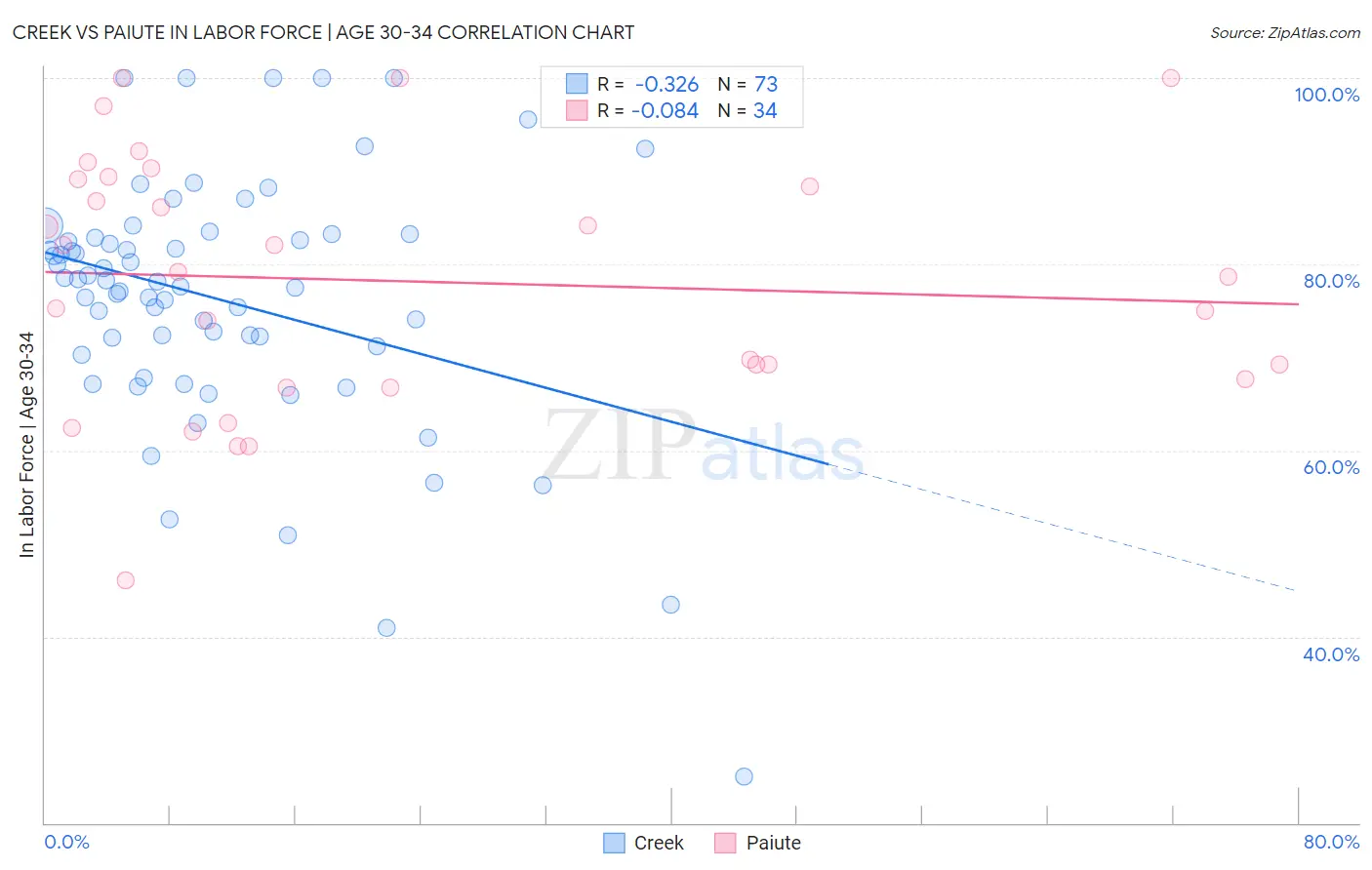 Creek vs Paiute In Labor Force | Age 30-34