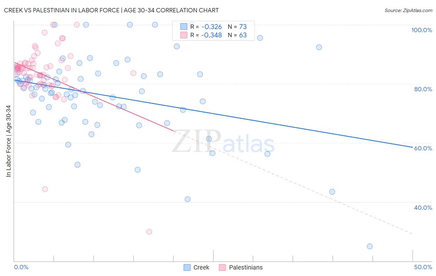 Creek vs Palestinian In Labor Force | Age 30-34