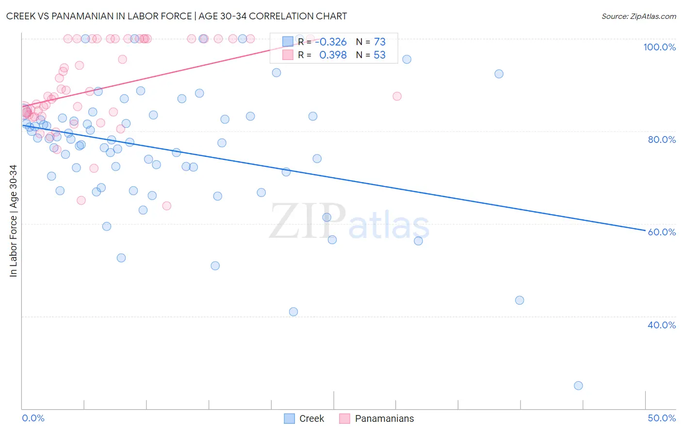 Creek vs Panamanian In Labor Force | Age 30-34