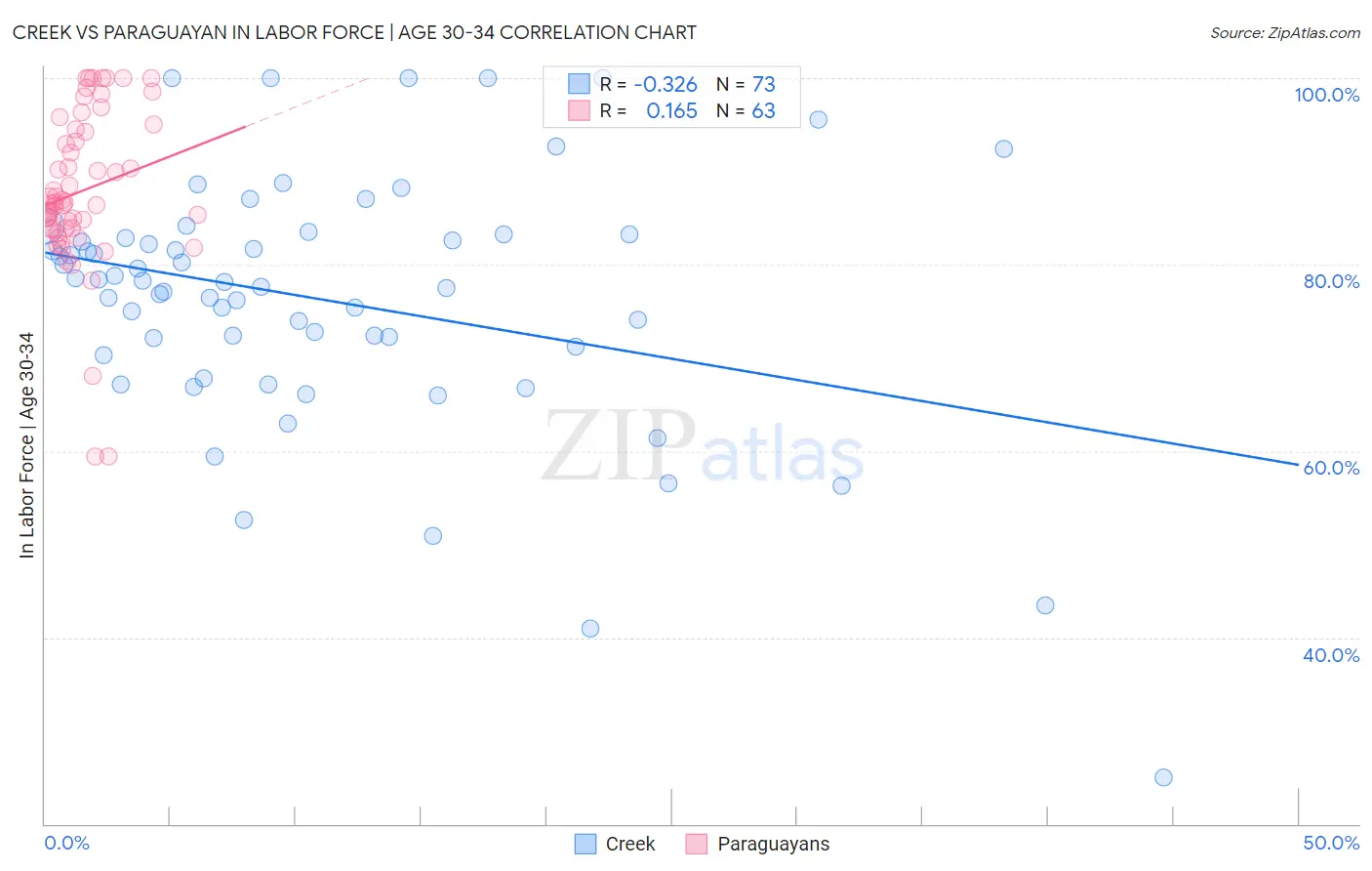 Creek vs Paraguayan In Labor Force | Age 30-34