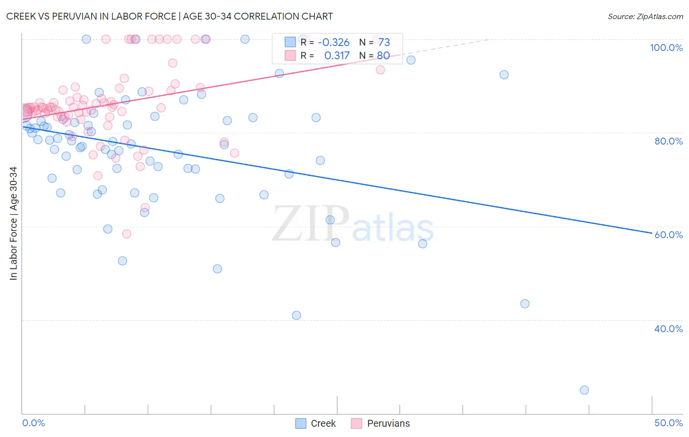 Creek vs Peruvian In Labor Force | Age 30-34