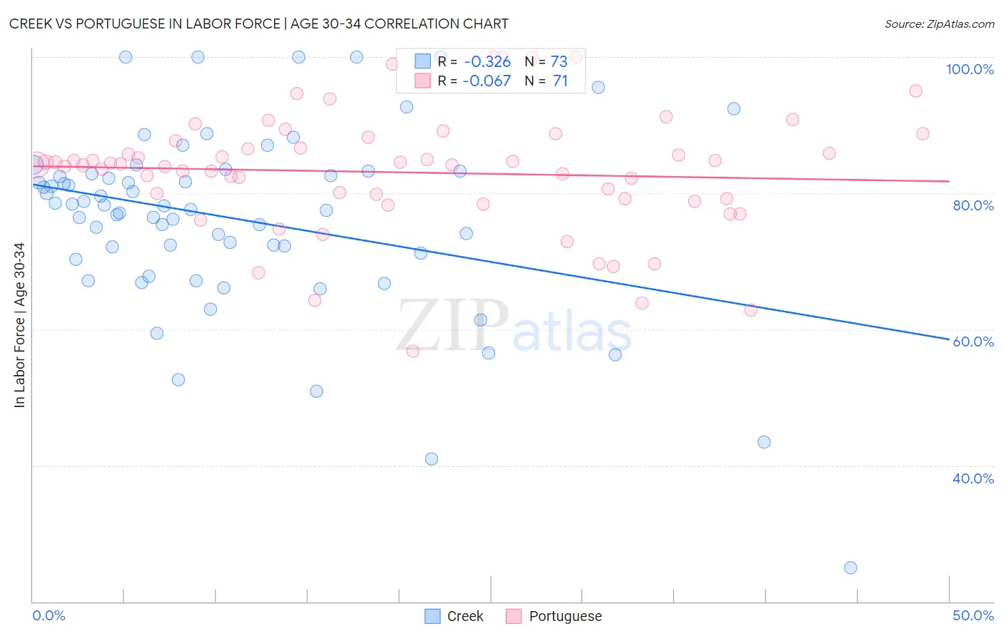 Creek vs Portuguese In Labor Force | Age 30-34