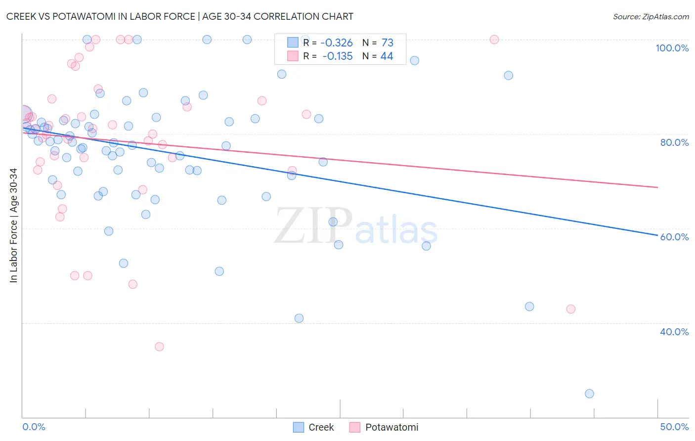 Creek vs Potawatomi In Labor Force | Age 30-34