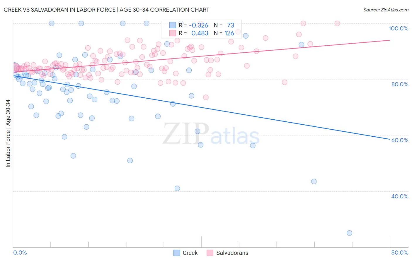 Creek vs Salvadoran In Labor Force | Age 30-34
