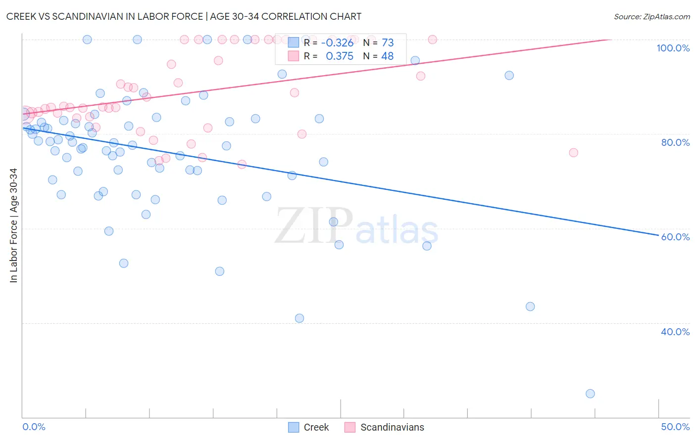 Creek vs Scandinavian In Labor Force | Age 30-34