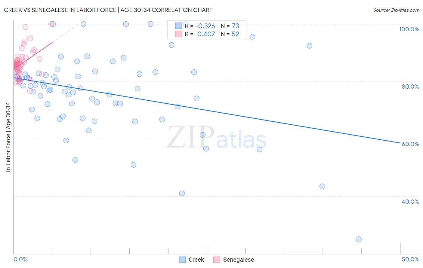 Creek vs Senegalese In Labor Force | Age 30-34