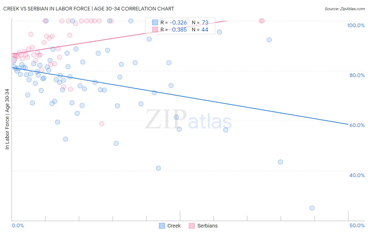 Creek vs Serbian In Labor Force | Age 30-34