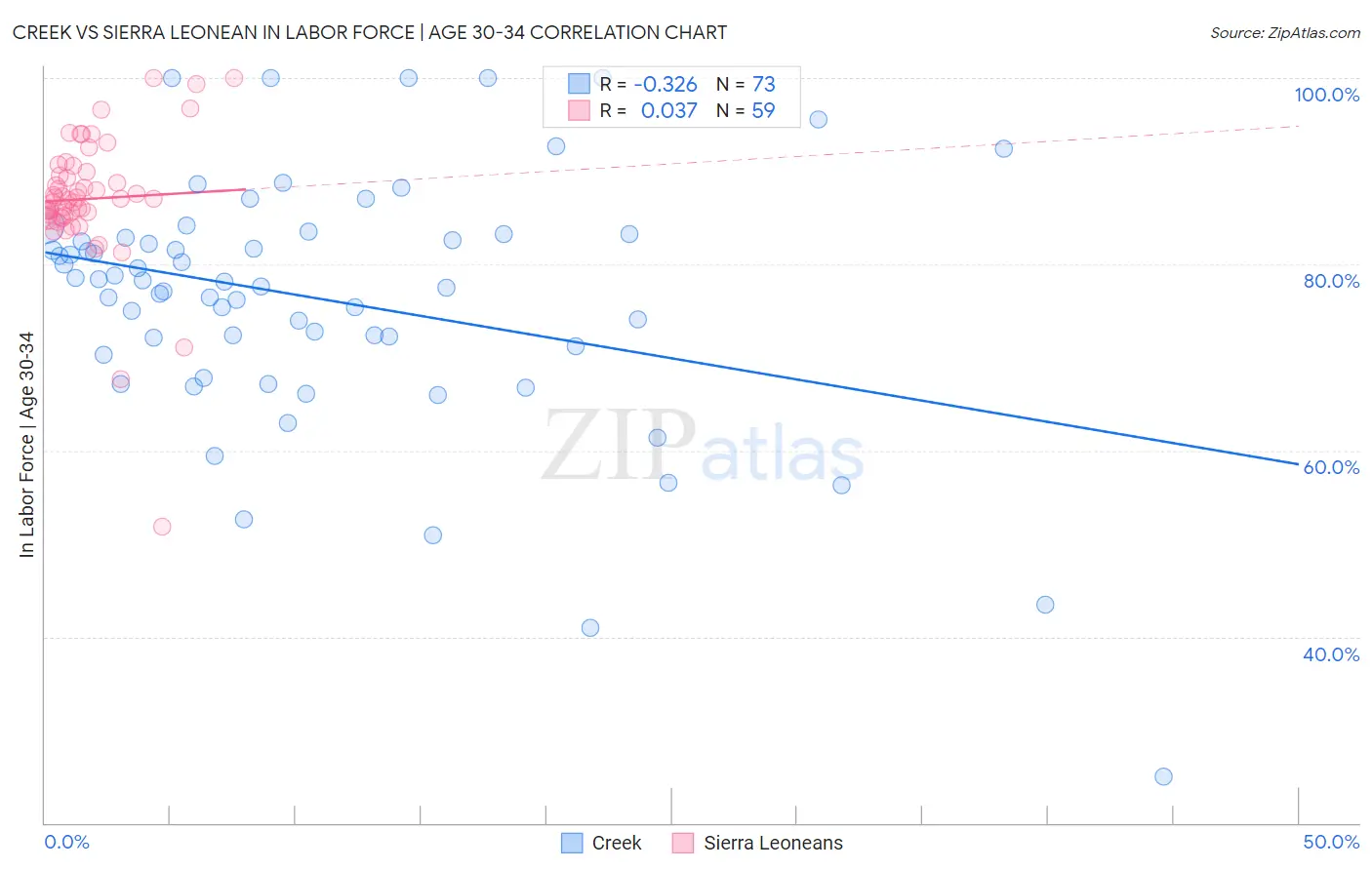 Creek vs Sierra Leonean In Labor Force | Age 30-34