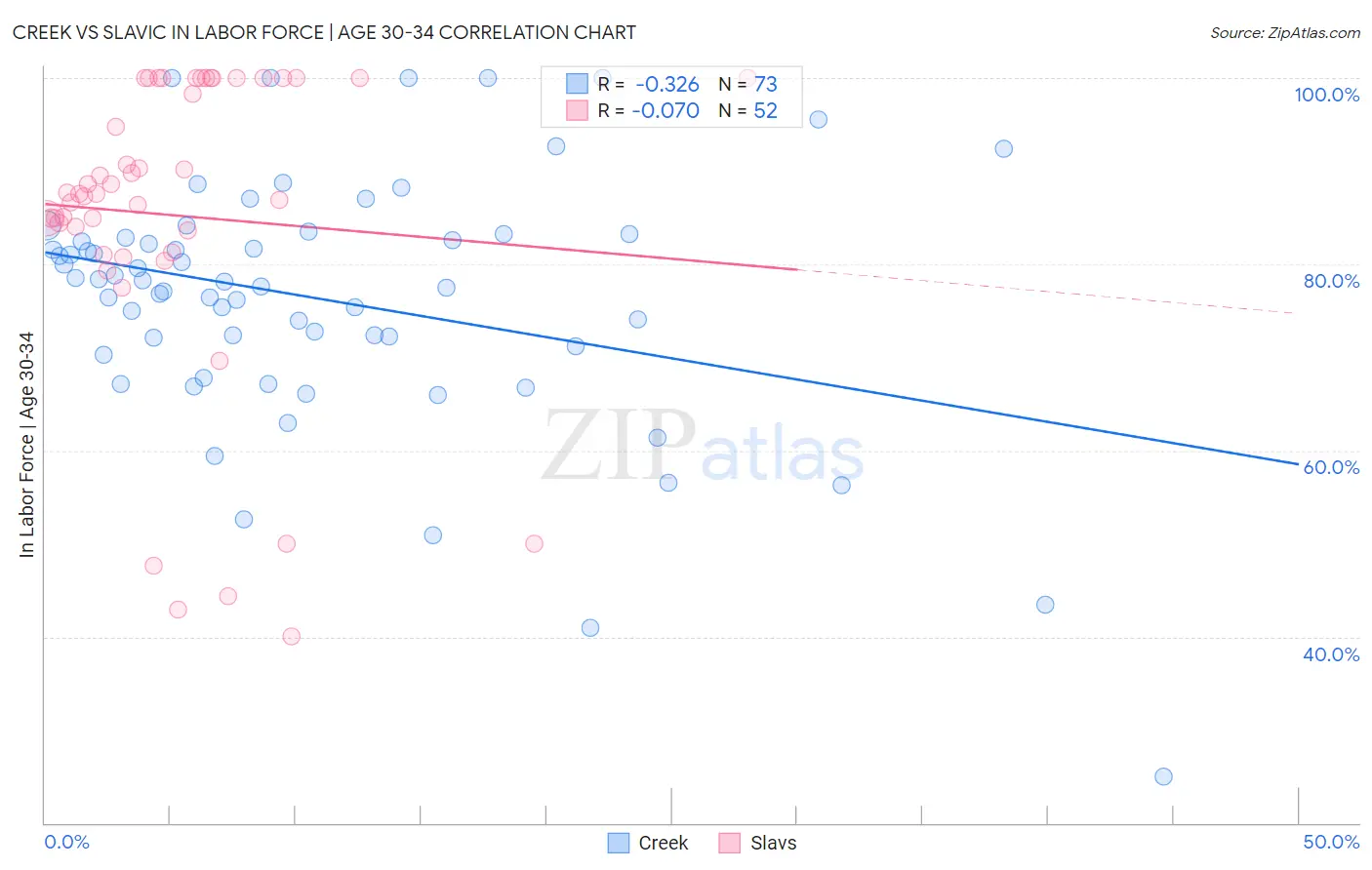 Creek vs Slavic In Labor Force | Age 30-34