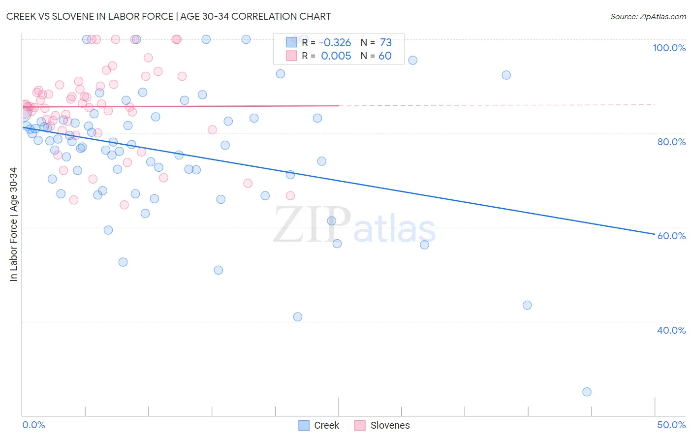 Creek vs Slovene In Labor Force | Age 30-34