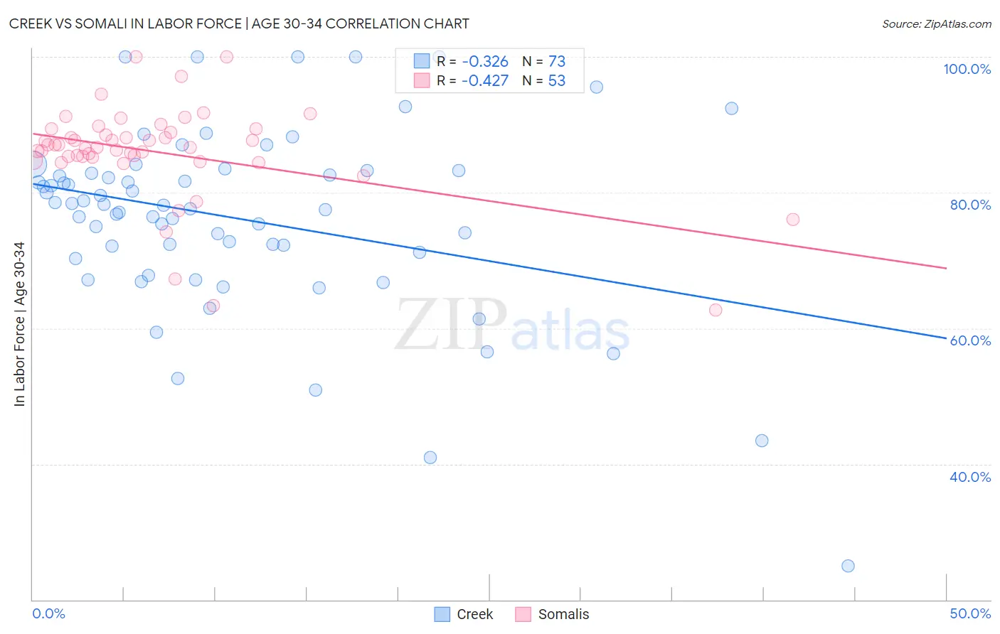 Creek vs Somali In Labor Force | Age 30-34