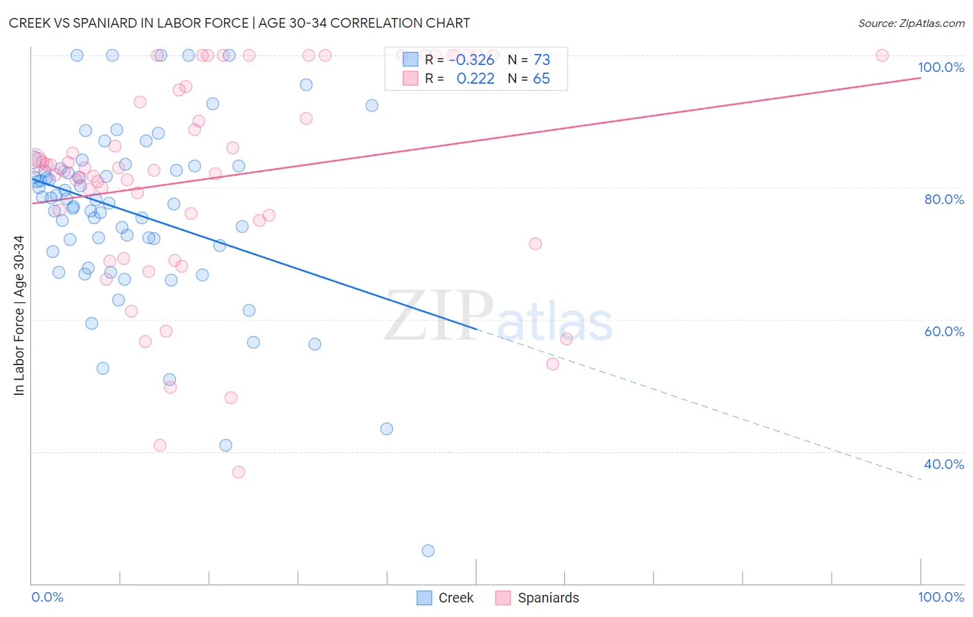 Creek vs Spaniard In Labor Force | Age 30-34