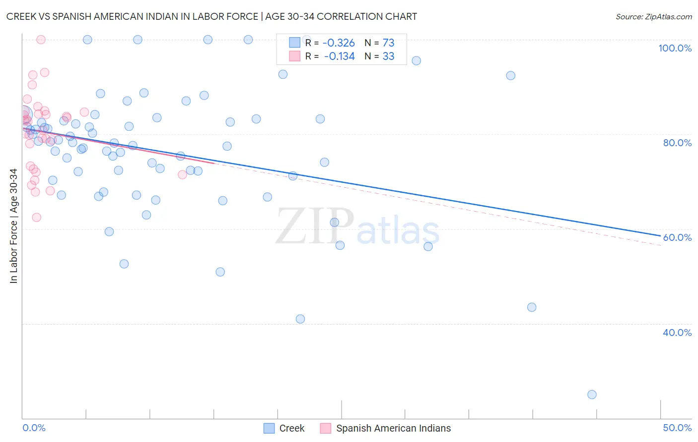 Creek vs Spanish American Indian In Labor Force | Age 30-34