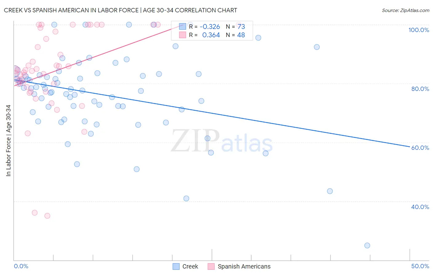 Creek vs Spanish American In Labor Force | Age 30-34